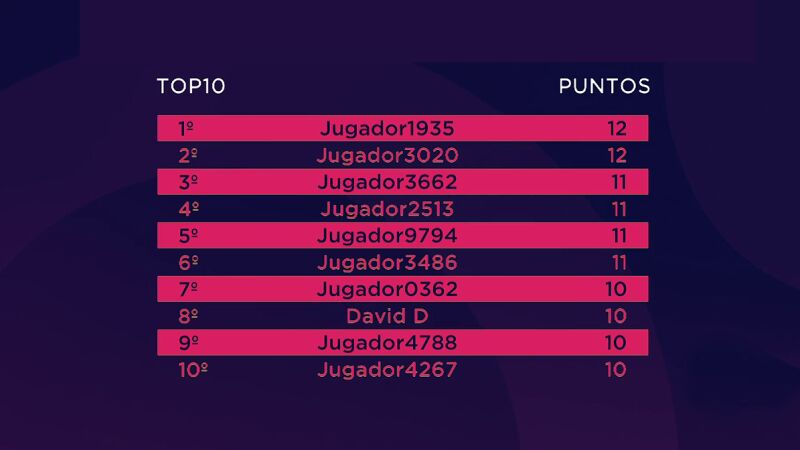 Dos participantes aciertan las 12 preguntas en el estreno de 'El Quiz de las series'