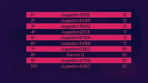 Cuatro participantes han acertado las 12 preguntas del 'Quiz de las series' Cuatro participantes han acertado las 12 preguntas del 'Quiz de las series'