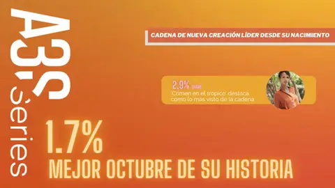 Atreseries (1,7%) firma su mejor octubre histórico y sigue siendo la temática de nueva creación líder desde su nacimiento Atreseries (1,7%) firma su mejor octubre histórico y sigue siendo la temática de nueva creación líder desde su nacimiento