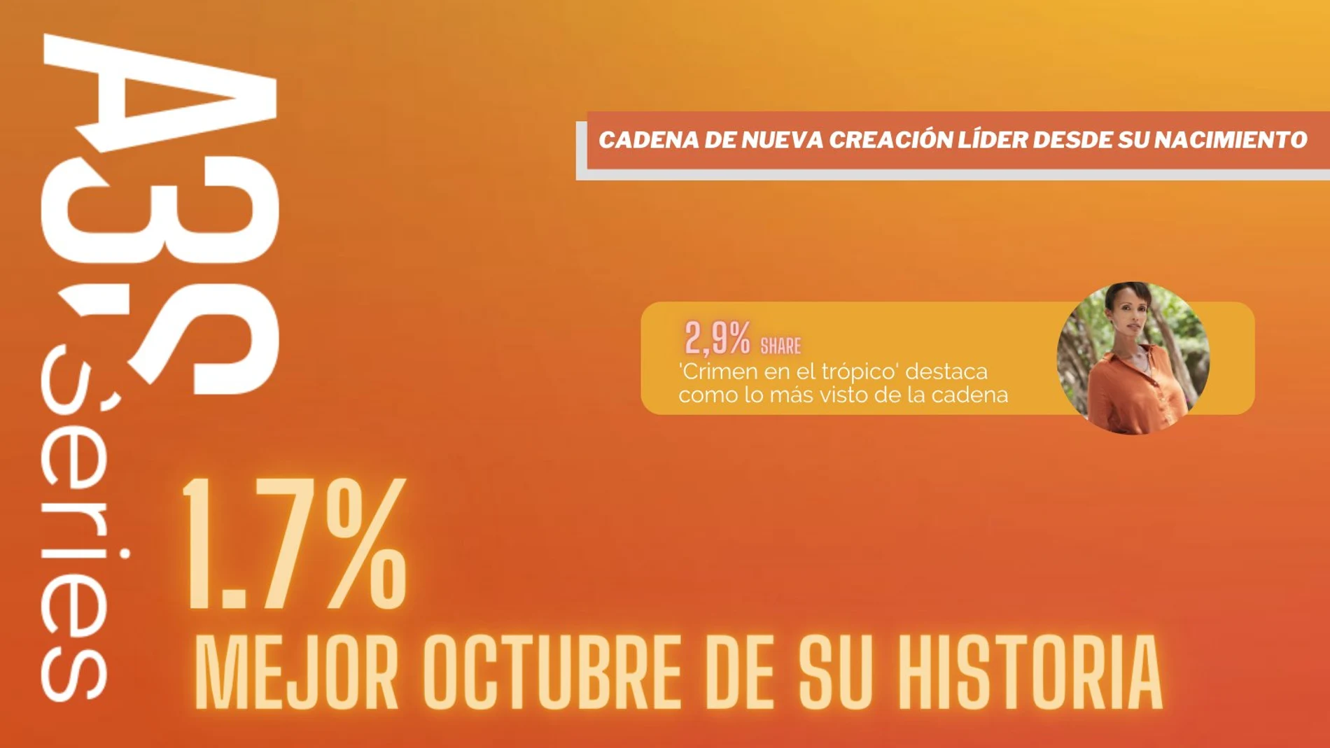 Atreseries (1,7%) firma su mejor octubre histórico y sigue siendo la temática de nueva creación líder desde su nacimiento
