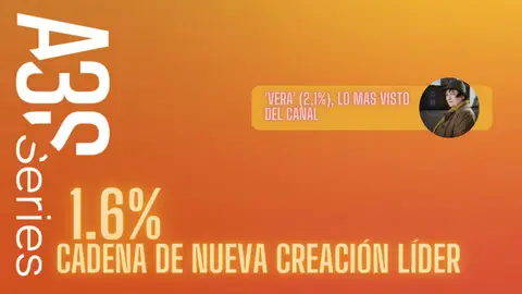 Atreseries (1,6%) es la cadena de nueva creación líder Audiencias Marzo