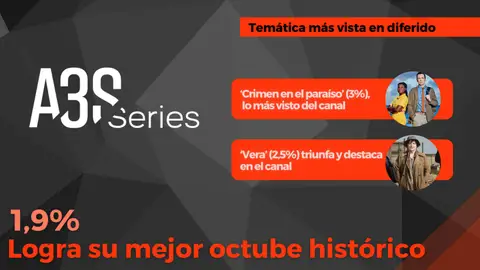 Atreseries (1,9%) logra su mejor octubre histórico Audiencias octubre